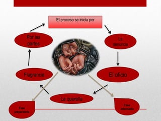 El proceso se inicia por
La
denuncia
El oficio
La querella
Flagrancia
Por las
partes
Fase
preparatoria
Fase
intermedia
 