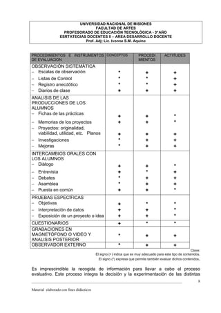 UNIVERSIDAD NACIONAL DE MISIONES
                                   FACULTAD DE ARTES
                    PROFESORADO DE EDUCACIÓN TECNOLÓGICA - 3° AÑO
                  ESRTATEGIAS DOCENTES II – AREA DESARROLLO DOCENTE
                             Prof. Adj: Lic. Ivonne S.M. Aquino


PROCEDIMIENTOS E INSTRUMENTOS CONCEPTOS                               PROCEDI          ACTITUDES
DE EVALUACION                                                         MIENTOS
OBSERVACIÓN SISTEMÁTICA
− Escalas de observación                                *                 +                  +
− Listas de Control                                     *                 *                  +
− Registro anecdótico                                   *                 *                  +
− Diarios de clase                                      +                 +                  +
ANALISIS DE LAS
PRODUCCIONES DE LOS
ALUMNOS
− Fichas de las prácticas
                                                        +                 +                  *
− Memorias de los proyectos                             +                 +                  *
− Proyectos: originalidad,
  viabilidad, utilidad, etc. Planos                     +                 +                  +
− Investigaciones                                       *                 +                  +
− Mejoras                                               *                 +                  +
INTERCAMBIOS ORALES CON
LOS ALUMNOS
− Diálogo                                               +                 +                  *
−   Entrevista                                          +                 *                  +
−   Debates                                             *                 +                  +
−   Asamblea                                            *                 +                  +
−   Puesta en común                                     +                 +                  *
PRUEBAS ESPECÍFICAS
− Objetivas                                             +                 *                  *
− Interpretación de datos                               +                 +                  *
− Exposición de un proyecto o idea                      +                 +                  *
CUESTIONARIOS                                           +                 *                  *
GRABACIONES EN
MAGNETÓFONO O VIDEO Y                                   *                 +                  +
ANALISIS POSTERIOR
OBSERVADOR EXTERNO                                      *                 +                  +
                                                                                                         Clave:
                                          El signo (+) indica que es muy adecuado para este tipo de contenidos.
                                            El signo (*) expresa que permite también evaluar dichos contenidos.


Es imprescindible la recogida de información para llevar a cabo el proceso
evaluativo. Este proceso integra la decisión y la experimentación de las distintas
_________________________________________________________________________________                            8

Material elaborado con fines didácticos
 
