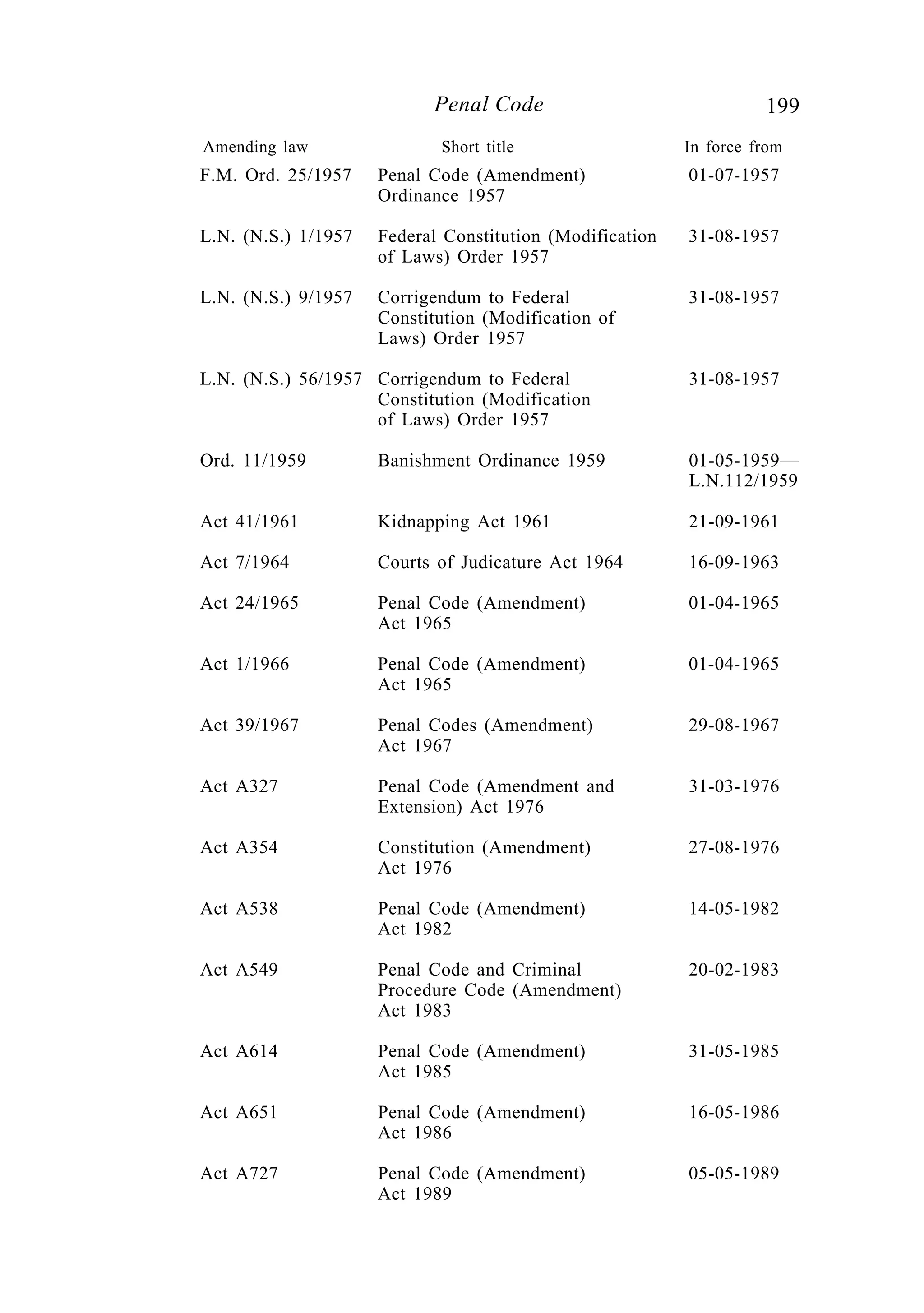 199Penal Code
F.M. Ord. 25/1957 Penal Code (Amendment) 01-07-1957
Ordinance 1957
L.N. (N.S.) 1/1957 Federal Constitution (Modification 31-08-1957
of Laws) Order 1957
L.N. (N.S.) 9/1957 Corrigendum to Federal 31-08-1957
Constitution (Modification of
Laws) Order 1957
L.N. (N.S.) 56/1957 Corrigendum to Federal 31-08-1957
Constitution (Modification
of Laws) Order 1957
Ord. 11/1959 Banishment Ordinance 1959 01-05-1959—
L.N.112/1959
Act 41/1961 Kidnapping Act 1961 21-09-1961
Act 7/1964 Courts of Judicature Act 1964 16-09-1963
Act 24/1965 Penal Code (Amendment) 01-04-1965
Act 1965
Act 1/1966 Penal Code (Amendment) 01-04-1965
Act 1965
Act 39/1967 Penal Codes (Amendment) 29-08-1967
Act 1967
Act A327 Penal Code (Amendment and 31-03-1976
Extension) Act 1976
Act A354 Constitution (Amendment) 27-08-1976
Act 1976
Act A538 Penal Code (Amendment) 14-05-1982
Act 1982
Act A549 Penal Code and Criminal 20-02-1983
Procedure Code (Amendment)
Act 1983
Act A614 Penal Code (Amendment) 31-05-1985
Act 1985
Act A651 Penal Code (Amendment) 16-05-1986
Act 1986
Act A727 Penal Code (Amendment) 05-05-1989
Act 1989
Amending law Short title In force from
 