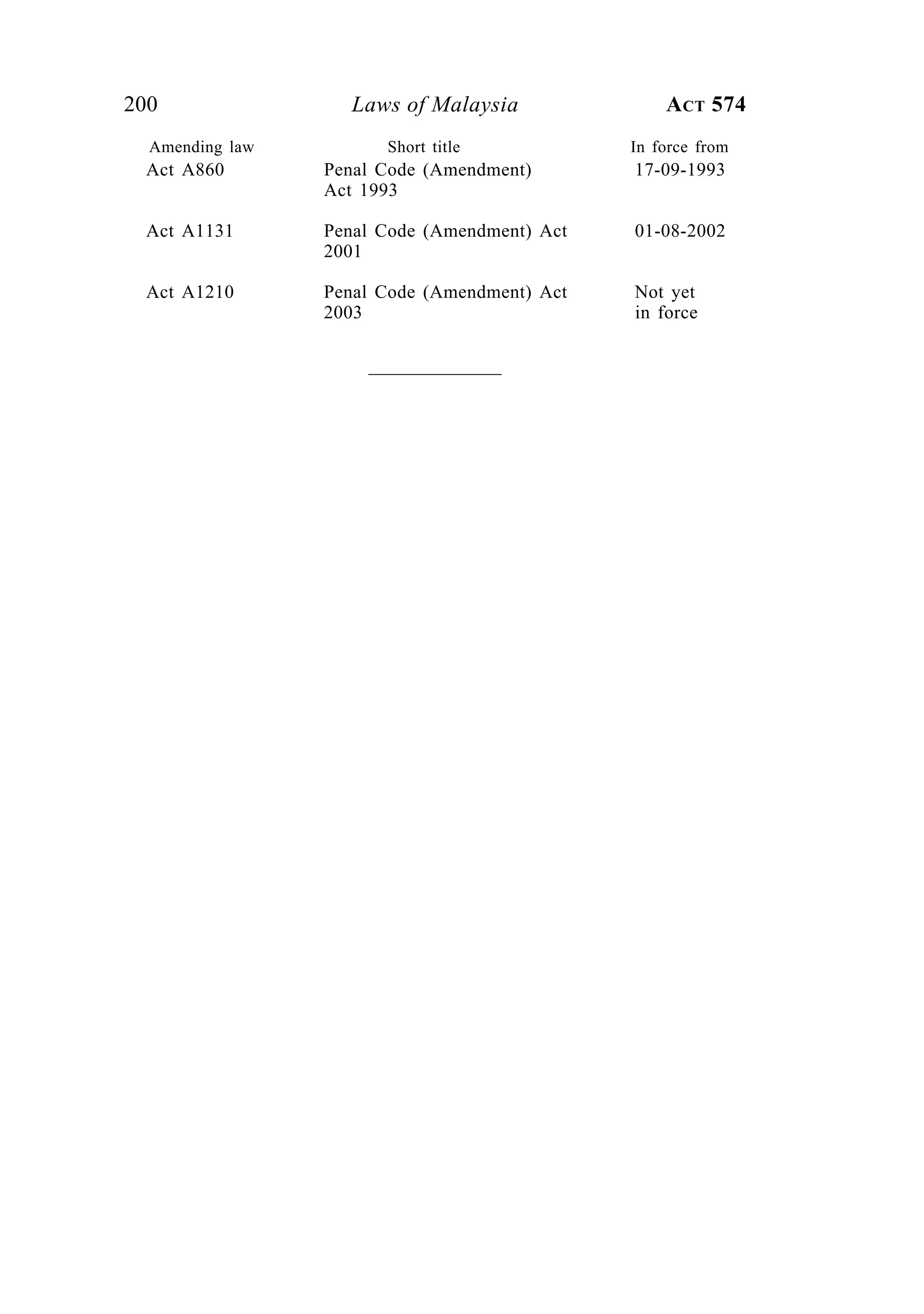 200 Laws of Malaysia ACT 574
Amending law Short title In force from
Act A860 Penal Code (Amendment) 17-09-1993
Act 1993
Act A1131 Penal Code (Amendment) Act 01-08-2002
2001
Act A1210 Penal Code (Amendment) Act Not yet
2003 in force
 
