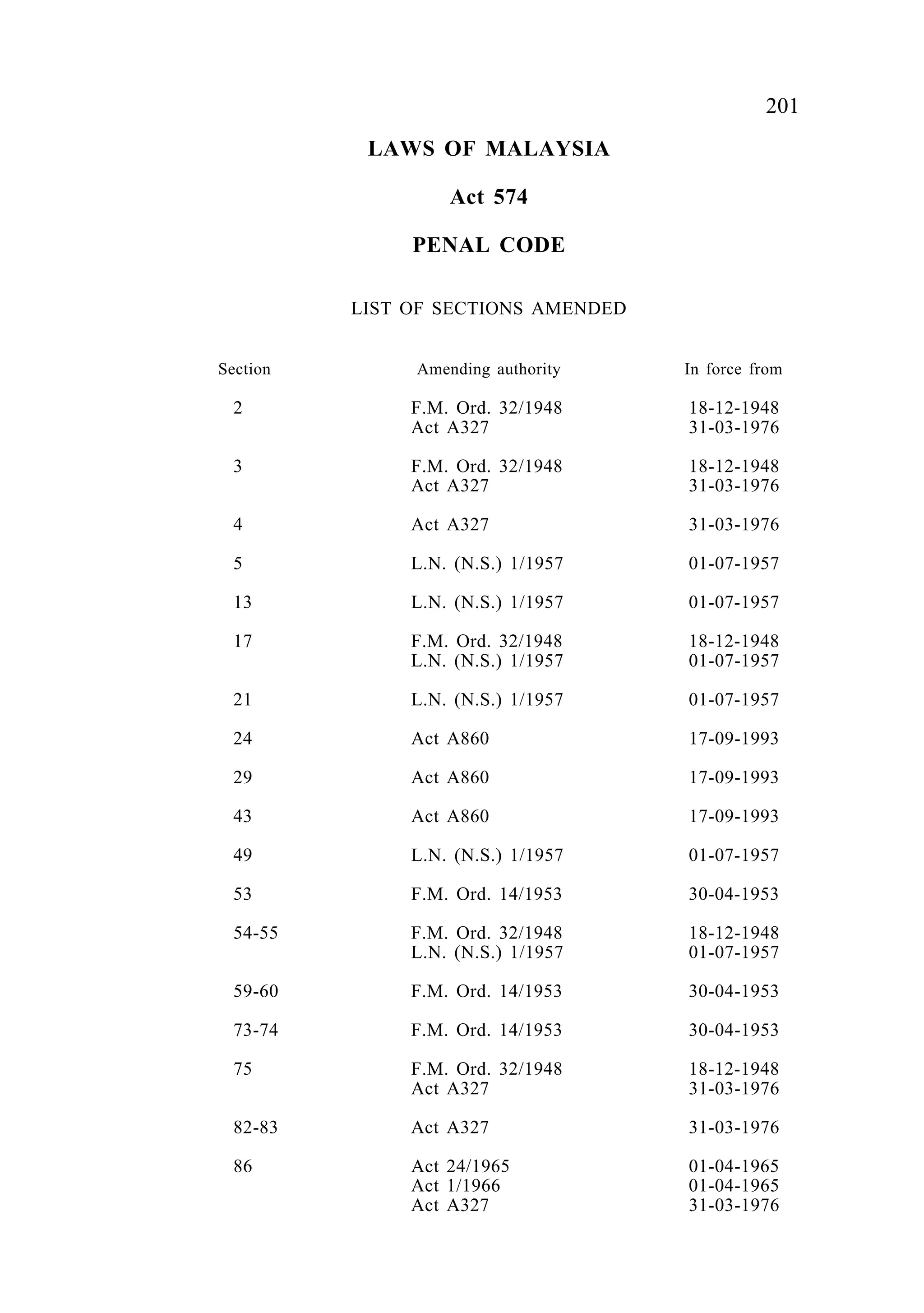 201Penal Code
LAWS OF MALAYSIA
Act 574
PENAL CODE
LIST OF SECTIONS AMENDED
Section Amending authority In force from
2 F.M. Ord. 32/1948 18-12-1948
Act A327 31-03-1976
3 F.M. Ord. 32/1948 18-12-1948
Act A327 31-03-1976
4 Act A327 31-03-1976
5 L.N. (N.S.) 1/1957 01-07-1957
13 L.N. (N.S.) 1/1957 01-07-1957
17 F.M. Ord. 32/1948 18-12-1948
L.N. (N.S.) 1/1957 01-07-1957
21 L.N. (N.S.) 1/1957 01-07-1957
24 Act A860 17-09-1993
29 Act A860 17-09-1993
43 Act A860 17-09-1993
49 L.N. (N.S.) 1/1957 01-07-1957
53 F.M. Ord. 14/1953 30-04-1953
54-55 F.M. Ord. 32/1948 18-12-1948
L.N. (N.S.) 1/1957 01-07-1957
59-60 F.M. Ord. 14/1953 30-04-1953
73-74 F.M. Ord. 14/1953 30-04-1953
75 F.M. Ord. 32/1948 18-12-1948
Act A327 31-03-1976
82-83 Act A327 31-03-1976
86 Act 24/1965 01-04-1965
Act 1/1966 01-04-1965
Act A327 31-03-1976
 