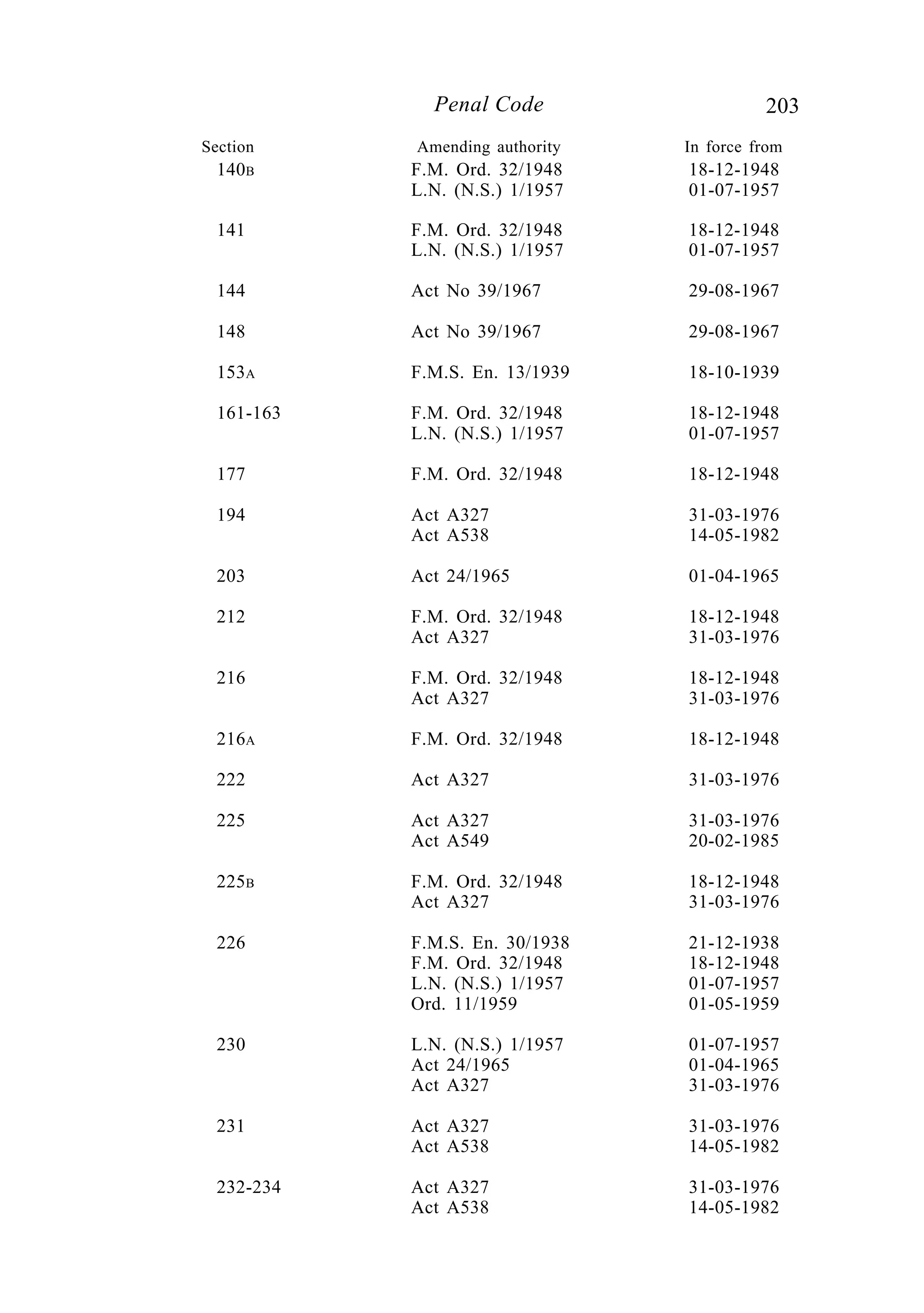 203Penal Code
Section Amending authority In force from
140B F.M. Ord. 32/1948 18-12-1948
L.N. (N.S.) 1/1957 01-07-1957
141 F.M. Ord. 32/1948 18-12-1948
L.N. (N.S.) 1/1957 01-07-1957
144 Act No 39/1967 29-08-1967
148 Act No 39/1967 29-08-1967
153A F.M.S. En. 13/1939 18-10-1939
161-163 F.M. Ord. 32/1948 18-12-1948
L.N. (N.S.) 1/1957 01-07-1957
177 F.M. Ord. 32/1948 18-12-1948
194 Act A327 31-03-1976
Act A538 14-05-1982
203 Act 24/1965 01-04-1965
212 F.M. Ord. 32/1948 18-12-1948
Act A327 31-03-1976
216 F.M. Ord. 32/1948 18-12-1948
Act A327 31-03-1976
216A F.M. Ord. 32/1948 18-12-1948
222 Act A327 31-03-1976
225 Act A327 31-03-1976
Act A549 20-02-1985
225B F.M. Ord. 32/1948 18-12-1948
Act A327 31-03-1976
226 F.M.S. En. 30/1938 21-12-1938
F.M. Ord. 32/1948 18-12-1948
L.N. (N.S.) 1/1957 01-07-1957
Ord. 11/1959 01-05-1959
230 L.N. (N.S.) 1/1957 01-07-1957
Act 24/1965 01-04-1965
Act A327 31-03-1976
231 Act A327 31-03-1976
Act A538 14-05-1982
232-234 Act A327 31-03-1976
Act A538 14-05-1982
 