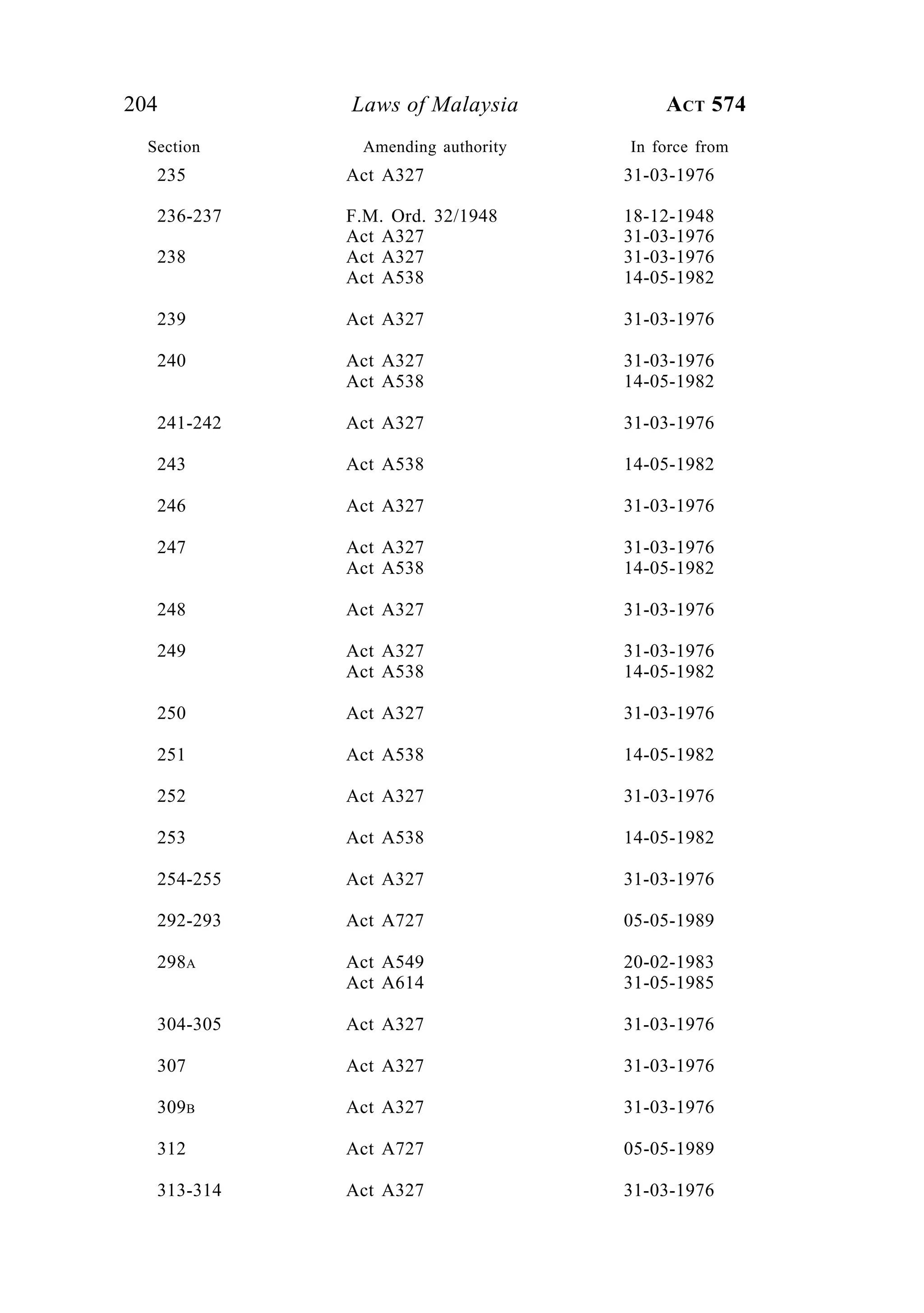 204 Laws of Malaysia ACT 574
Section Amending authority In force from
235 Act A327 31-03-1976
236-237 F.M. Ord. 32/1948 18-12-1948
Act A327 31-03-1976
238 Act A327 31-03-1976
Act A538 14-05-1982
239 Act A327 31-03-1976
240 Act A327 31-03-1976
Act A538 14-05-1982
241-242 Act A327 31-03-1976
243 Act A538 14-05-1982
246 Act A327 31-03-1976
247 Act A327 31-03-1976
Act A538 14-05-1982
248 Act A327 31-03-1976
249 Act A327 31-03-1976
Act A538 14-05-1982
250 Act A327 31-03-1976
251 Act A538 14-05-1982
252 Act A327 31-03-1976
253 Act A538 14-05-1982
254-255 Act A327 31-03-1976
292-293 Act A727 05-05-1989
298A Act A549 20-02-1983
Act A614 31-05-1985
304-305 Act A327 31-03-1976
307 Act A327 31-03-1976
309B Act A327 31-03-1976
312 Act A727 05-05-1989
313-314 Act A327 31-03-1976
 
