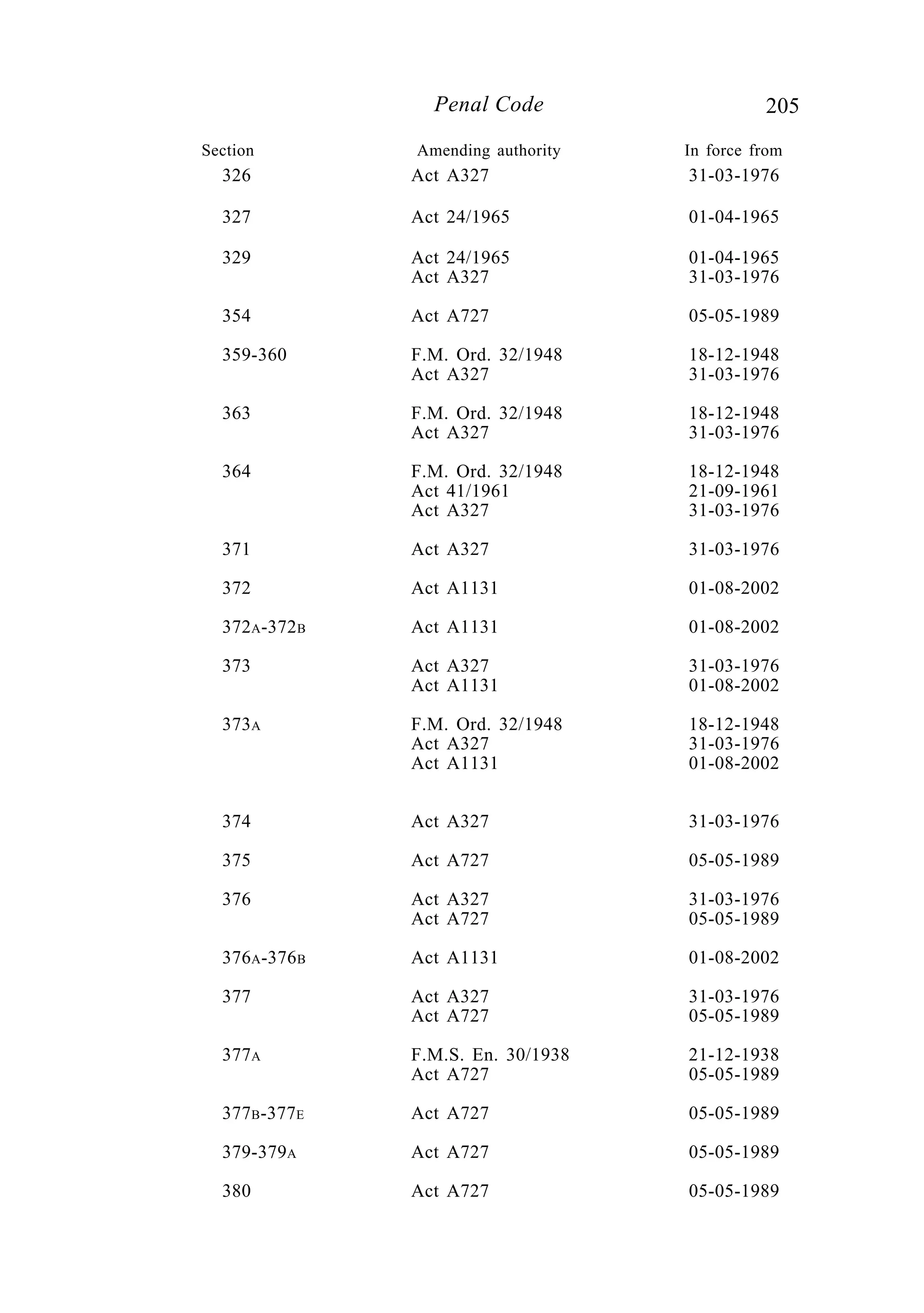 205Penal Code
326 Act A327 31-03-1976
327 Act 24/1965 01-04-1965
329 Act 24/1965 01-04-1965
Act A327 31-03-1976
354 Act A727 05-05-1989
359-360 F.M. Ord. 32/1948 18-12-1948
Act A327 31-03-1976
363 F.M. Ord. 32/1948 18-12-1948
Act A327 31-03-1976
364 F.M. Ord. 32/1948 18-12-1948
Act 41/1961 21-09-1961
Act A327 31-03-1976
371 Act A327 31-03-1976
372 Act A1131 01-08-2002
372A-372B Act A1131 01-08-2002
373 Act A327 31-03-1976
Act A1131 01-08-2002
373A F.M. Ord. 32/1948 18-12-1948
Act A327 31-03-1976
Act A1131 01-08-2002
374 Act A327 31-03-1976
375 Act A727 05-05-1989
376 Act A327 31-03-1976
Act A727 05-05-1989
376A-376B Act A1131 01-08-2002
377 Act A327 31-03-1976
Act A727 05-05-1989
377A F.M.S. En. 30/1938 21-12-1938
Act A727 05-05-1989
377B-377E Act A727 05-05-1989
379-379A Act A727 05-05-1989
380 Act A727 05-05-1989
Section Amending authority In force from
 
