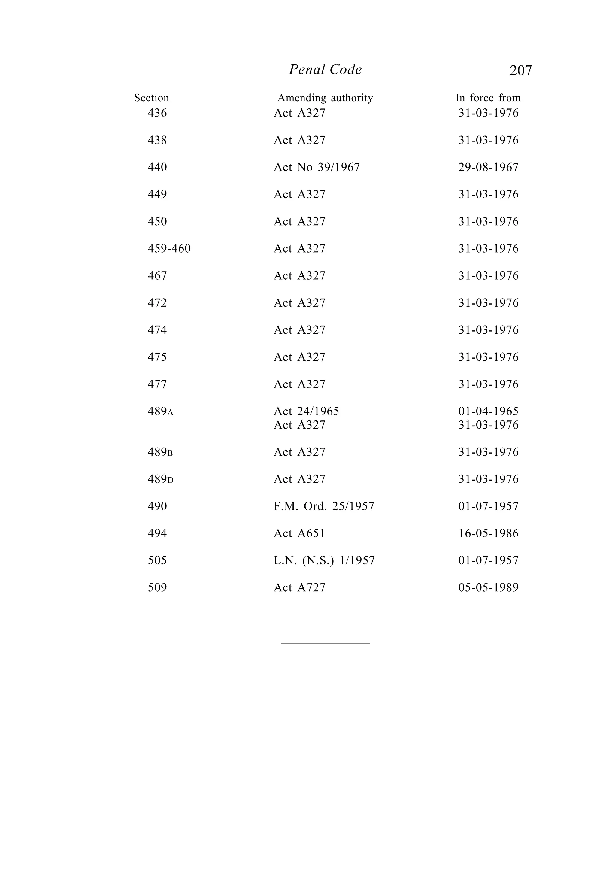 207Penal Code
436 Act A327 31-03-1976
438 Act A327 31-03-1976
440 Act No 39/1967 29-08-1967
449 Act A327 31-03-1976
450 Act A327 31-03-1976
459-460 Act A327 31-03-1976
467 Act A327 31-03-1976
472 Act A327 31-03-1976
474 Act A327 31-03-1976
475 Act A327 31-03-1976
477 Act A327 31-03-1976
489A Act 24/1965 01-04-1965
Act A327 31-03-1976
489B Act A327 31-03-1976
489D Act A327 31-03-1976
490 F.M. Ord. 25/1957 01-07-1957
494 Act A651 16-05-1986
505 L.N. (N.S.) 1/1957 01-07-1957
509 Act A727 05-05-1989
Section Amending authority In force from
 