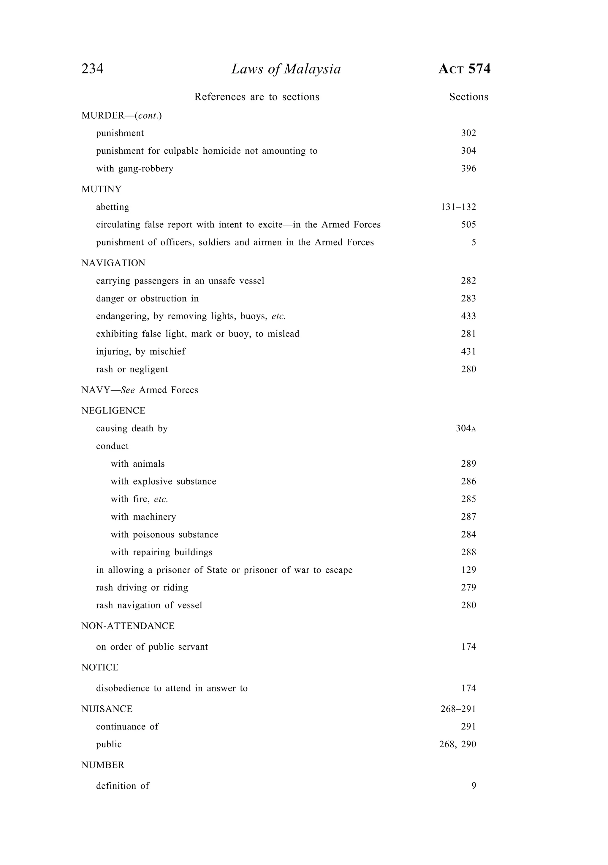 234 Laws of Malaysia ACT 574
MURDER—(cont.)
punishment 302
punishment for culpable homicide not amounting to 304
with gang-robbery 396
MUTINY
abetting 131–132
circulating false report with intent to excite—in the Armed Forces 505
punishment of officers, soldiers and airmen in the Armed Forces 5
NAVIGATION
carrying passengers in an unsafe vessel 282
danger or obstruction in 283
endangering, by removing lights, buoys, etc. 433
exhibiting false light, mark or buoy, to mislead 281
injuring, by mischief 431
rash or negligent 280
NAVY—See Armed Forces
NEGLIGENCE
causing death by 304A
conduct
with animals 289
with explosive substance 286
with fire, etc. 285
with machinery 287
with poisonous substance 284
with repairing buildings 288
in allowing a prisoner of State or prisoner of war to escape 129
rash driving or riding 279
rash navigation of vessel 280
NON-ATTENDANCE
on order of public servant 174
NOTICE
disobedience to attend in answer to 174
NUISANCE 268–291
continuance of 291
public 268, 290
NUMBER
definition of 9
References are to sections Sections
 