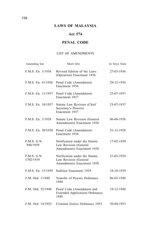 198 Laws of Malaysia ACT 574
LAWS OF MALAYSIA
Act 574
PENAL CODE
LIST OF AMENDMENTS
Amending law Short title In force from
F.M.S. En. 1/1936 Revised Edition of the Laws 27-03-1936
(Operation) Enactment 1936
F.M.S. En. 41/1936 Penal Code (Amendment) 29-12-1936
Enactment 1936
F.M.S. En. 11/1937 Penal Code (Amendment) 23-07-1937
Enactment 1937
F.M.S. En. 18/1937 Statute Law Revision (Chief 23-07-1937
Secretary’s Powers)
Enactment 1937
F.M.S. En. 3/1938 Statute Law Revision (General 06-04-1938
Amendments) Enactment 1938
F.M.S. En. 30/1938 Penal Code (Amendment) 21-12-1938
Enactment 1938
F.M.S. G.N. Notification under the Statute 17-02-1939
940/1939 Law Revision (General
Amendments) Enactment 1938
F.M.S. G.N. Notification under the Statute 31-03-1939
1702/1939 Law Revision (General
Amendments) Enactment 1938
F.M.S. En. 13/1939 Sedition Enactment 1939 18-10-1939
F.M. Ord. 1/1948 Transfer of Powers Ordinance 06-03-1948
1948
F.M. Ord. 32/1948 Penal Code (Amendment and 18-12-1948
Extended Application) Ordinance
1948
F.M. Ord. 14/1953 Criminal Justice Ordinance 1953 30-04-1953
 