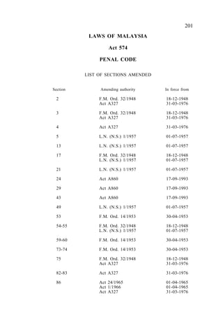 201Penal Code
LAWS OF MALAYSIA
Act 574
PENAL CODE
LIST OF SECTIONS AMENDED
Section Amending authority In force from
2 F.M. Ord. 32/1948 18-12-1948
Act A327 31-03-1976
3 F.M. Ord. 32/1948 18-12-1948
Act A327 31-03-1976
4 Act A327 31-03-1976
5 L.N. (N.S.) 1/1957 01-07-1957
13 L.N. (N.S.) 1/1957 01-07-1957
17 F.M. Ord. 32/1948 18-12-1948
L.N. (N.S.) 1/1957 01-07-1957
21 L.N. (N.S.) 1/1957 01-07-1957
24 Act A860 17-09-1993
29 Act A860 17-09-1993
43 Act A860 17-09-1993
49 L.N. (N.S.) 1/1957 01-07-1957
53 F.M. Ord. 14/1953 30-04-1953
54-55 F.M. Ord. 32/1948 18-12-1948
L.N. (N.S.) 1/1957 01-07-1957
59-60 F.M. Ord. 14/1953 30-04-1953
73-74 F.M. Ord. 14/1953 30-04-1953
75 F.M. Ord. 32/1948 18-12-1948
Act A327 31-03-1976
82-83 Act A327 31-03-1976
86 Act 24/1965 01-04-1965
Act 1/1966 01-04-1965
Act A327 31-03-1976
 