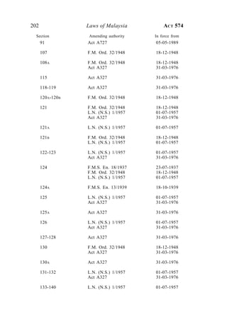 202 Laws of Malaysia ACT 574
91 Act A727 05-05-1989
107 F.M. Ord. 32/1948 18-12-1948
108A F.M. Ord. 32/1948 18-12-1948
Act A327 31-03-1976
115 Act A327 31-03-1976
118-119 Act A327 31-03-1976
120A-120B F.M. Ord. 32/1948 18-12-1948
121 F.M. Ord. 32/1948 18-12-1948
L.N. (N.S.) 1/1957 01-07-1957
Act A327 31-03-1976
121A L.N. (N.S.) 1/1957 01-07-1957
121B F.M. Ord. 32/1948 18-12-1948
L.N. (N.S.) 1/1957 01-07-1957
122-123 L.N. (N.S.) 1/1957 01-07-1957
Act A327 31-03-1976
124 F.M.S. En. 18/1937 23-07-1937
F.M. Ord. 32/1948 18-12-1948
L.N. (N.S.) 1/1957 01-07-1957
124A F.M.S. En. 13/1939 18-10-1939
125 L.N. (N.S.) 1/1957 01-07-1957
Act A327 31-03-1976
125A Act A327 31-03-1976
126 L.N. (N.S.) 1/1957 01-07-1957
Act A327 31-03-1976
127-128 Act A327 31-03-1976
130 F.M. Ord. 32/1948 18-12-1948
Act A327 31-03-1976
130A Act A327 31-03-1976
131-132 L.N. (N.S.) 1/1957 01-07-1957
Act A327 31-03-1976
133-140 L.N. (N.S.) 1/1957 01-07-1957
Section Amending authority In force from
 