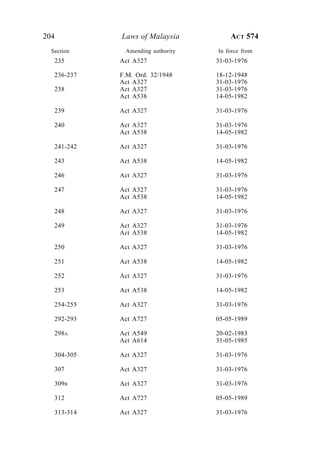 204 Laws of Malaysia ACT 574
Section Amending authority In force from
235 Act A327 31-03-1976
236-237 F.M. Ord. 32/1948 18-12-1948
Act A327 31-03-1976
238 Act A327 31-03-1976
Act A538 14-05-1982
239 Act A327 31-03-1976
240 Act A327 31-03-1976
Act A538 14-05-1982
241-242 Act A327 31-03-1976
243 Act A538 14-05-1982
246 Act A327 31-03-1976
247 Act A327 31-03-1976
Act A538 14-05-1982
248 Act A327 31-03-1976
249 Act A327 31-03-1976
Act A538 14-05-1982
250 Act A327 31-03-1976
251 Act A538 14-05-1982
252 Act A327 31-03-1976
253 Act A538 14-05-1982
254-255 Act A327 31-03-1976
292-293 Act A727 05-05-1989
298A Act A549 20-02-1983
Act A614 31-05-1985
304-305 Act A327 31-03-1976
307 Act A327 31-03-1976
309B Act A327 31-03-1976
312 Act A727 05-05-1989
313-314 Act A327 31-03-1976
 