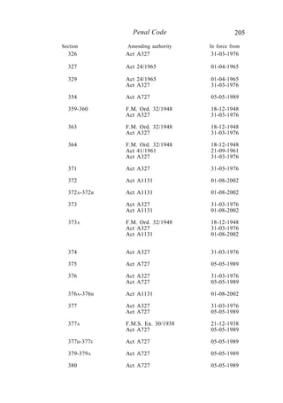 205Penal Code
326 Act A327 31-03-1976
327 Act 24/1965 01-04-1965
329 Act 24/1965 01-04-1965
Act A327 31-03-1976
354 Act A727 05-05-1989
359-360 F.M. Ord. 32/1948 18-12-1948
Act A327 31-03-1976
363 F.M. Ord. 32/1948 18-12-1948
Act A327 31-03-1976
364 F.M. Ord. 32/1948 18-12-1948
Act 41/1961 21-09-1961
Act A327 31-03-1976
371 Act A327 31-03-1976
372 Act A1131 01-08-2002
372A-372B Act A1131 01-08-2002
373 Act A327 31-03-1976
Act A1131 01-08-2002
373A F.M. Ord. 32/1948 18-12-1948
Act A327 31-03-1976
Act A1131 01-08-2002
374 Act A327 31-03-1976
375 Act A727 05-05-1989
376 Act A327 31-03-1976
Act A727 05-05-1989
376A-376B Act A1131 01-08-2002
377 Act A327 31-03-1976
Act A727 05-05-1989
377A F.M.S. En. 30/1938 21-12-1938
Act A727 05-05-1989
377B-377E Act A727 05-05-1989
379-379A Act A727 05-05-1989
380 Act A727 05-05-1989
Section Amending authority In force from
 