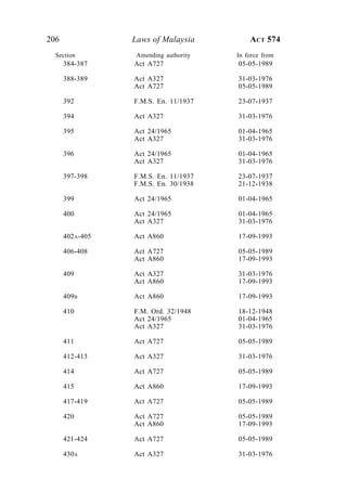 206 Laws of Malaysia ACT 574
Section Amending authority In force from
384-387 Act A727 05-05-1989
388-389 Act A327 31-03-1976
Act A727 05-05-1989
392 F.M.S. En. 11/1937 23-07-1937
394 Act A327 31-03-1976
395 Act 24/1965 01-04-1965
Act A327 31-03-1976
396 Act 24/1965 01-04-1965
Act A327 31-03-1976
397-398 F.M.S. En. 11/1937 23-07-1937
F.M.S. En. 30/1938 21-12-1938
399 Act 24/1965 01-04-1965
400 Act 24/1965 01-04-1965
Act A327 31-03-1976
402A-405 Act A860 17-09-1993
406-408 Act A727 05-05-1989
Act A860 17-09-1993
409 Act A327 31-03-1976
Act A860 17-09-1993
409B Act A860 17-09-1993
410 F.M. Ord. 32/1948 18-12-1948
Act 24/1965 01-04-1965
Act A327 31-03-1976
411 Act A727 05-05-1989
412-413 Act A327 31-03-1976
414 Act A727 05-05-1989
415 Act A860 17-09-1993
417-419 Act A727 05-05-1989
420 Act A727 05-05-1989
Act A860 17-09-1993
421-424 Act A727 05-05-1989
430A Act A327 31-03-1976
 