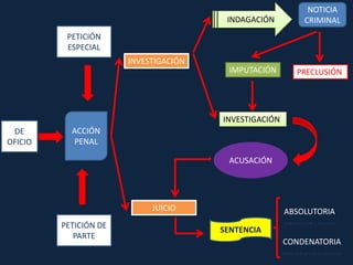 INDAGACIÓN

NOTICIA
CRIMINAL

IMPUTACIÓN

PRECLUSIÓN

PETICIÓN
ESPECIAL
INVESTIGACIÓN

INVESTIGACIÓN
DE
OFICIO

ACCIÓN
PENAL

ACUSACIÓN

JUICIO
PETICIÓN DE
PARTE

ABSOLUTORIA
SENTENCIA
CONDENATORIA

 