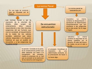 La norma Penal
Es una regla de conducta
que es impuesta por el
Estado
La norma penal se
caracteriza por:
Se encuentran
estructurado:
valorativo: La misma
contiene la seguridad de los
bienes tutelados por el
derecho. El valor del mismo.
No mates, es por el valor a
la vida.
el precepto: Constituye el
imperativo de una
determinada conducta, es
la prescripción de hacer o
no hacer algo.
la sanción: Consiste en la pena,
es la consecuencia jurídica que
debe aplicarse con base a la
transgresión del precepto,
implica la amenaza de un mal
que va consistir en la restricción
de los derechos del trasgresor.
imperativo: La misma
contiene la desaprobación o
aprobación de determinados
comportamientos que son
contrarios a las exigencias
de la vida social. No lo haga
o hágalo.
Las normas vienen a ser la
expresión de la voluntad del
Estado, ellas surgen del
ordenamiento ético natural
respondiendo a las más rotundas
exigencias del ser humano que
vive en sociedad, al requerimiento
de la tutela de los valores
sociales, sabemos que estos
valores responden a la situación
histórica en que un pueblo se
encuentre, y a las exigencias de
la justicia social.
 