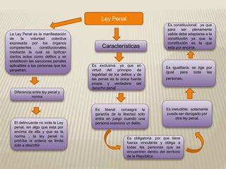 Ley Penal
La Ley Penal es la manifestación
de la voluntad colectiva
expresada por los órganos
competentes constitucionales
mediante la cual se tipifican
ciertos actos como delitos y se
establecen las sanciones penales
aplicables a las personas que los
perpetren.
Características
Diferencia entre ley penal y
norma
El delincuente no viola la Ley
penal, sin algo que esta por
encima de ella y que es la
norma , la ley penal ni
prohíbe ni ordena se limita
solo a describir
Es exclusiva: ya que en
virtud del principio de
legalidad de los delitos y de
las penas es la única fuente
propia y verdadera del
derecho penal
Es liberal: consagra la
garantía de la libertad solo
entra en juego cuando una
persona ocasiona un delito.
Es obligatoria: por que tiene
fuerza vinculante y obliga a
todas las personas que se
encuentren dentro del territorio
de la República
Es ineludible: solamente
puede ser derogado por
otra ley penal.
Es igualitaria: se rige por
igual para toda las
personas.
Es constitucional: ya que
para ser plenamente
valida debe adaptarse a la
constitución ya que la
constitución es la que
esta por encima.
 
