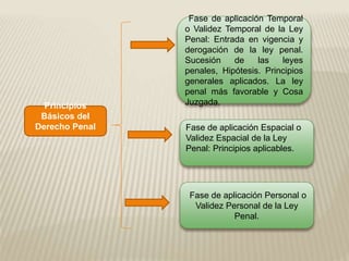 Principios
Básicos del
Derecho Penal
Fase de aplicación Temporal
o Validez Temporal de la Ley
Penal: Entrada en vigencia y
derogación de la ley penal.
Sucesión de las leyes
penales, Hipótesis. Principios
generales aplicados. La ley
penal más favorable y Cosa
Juzgada.
Fase de aplicación Espacial o
Validez Espacial de la Ley
Penal: Principios aplicables.
Fase de aplicación Personal o
Validez Personal de la Ley
Penal.
 