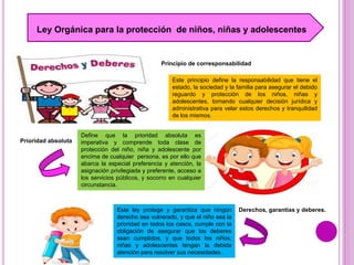 Ley Orgánica para la protección de niños, niñas y adolescentes
Principio de corresponsabilidad
Este principio define la responsabilidad que tiene el
estado, la sociedad y la familia para asegurar el debido
reguardo y protección de los niños, niñas y
adolescentes, tomando cualquier decisión jurídica y
administrativa para velar estos derechos y tranquilidad
de los mismos.
Prioridad absoluta
Define que la prioridad absoluta es
imperativa y comprende toda clase de
protección del niño, niña y adolescente por
encima de cualquier persona, es por ello que
abarca la especial preferencia y atención, la
asignación privilegiada y preferente, acceso a
los servicios públicos, y socorro en cualquier
circunstancia.
Derechos, garantías y deberes.Esta ley protege y garantiza que ningún
derecho sea vulnerado, y que el niño sea la
prioridad en todos los casos, cumple con la
obligación de asegurar que los deberes
sean cumplidos, y que todos los niños,
niñas y adolescentes tengan la debida
atención para resolver sus necesidades.
 