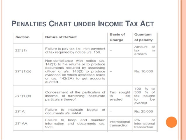 Income Tax Penalty Chart
