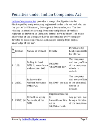 Shared by IndianTaxUpdates.com Page 1
Penalties under Indian Companies Act
Indian Companies Act provides a range of obligations to be
discharged by every company registered under this act and also on
the part of its Directors / Managers / Secretaries, etc. The law
relating to penalties arising from non-compliance of various
legalities is provided in tabulated format here in below. The basic
knowledge of the Company Law is essential for every company
director to avoid superfluous annoyance arising from lack of
knowledge of the law.
Sr.
No
Section Nature of Default Penalty
Persons to be
held responsible
for offence
1 168
Failing to hold
AGM in accordance
with section 166
50,000/-
+2,500 per day.
The company
and every officer
of the company
who is in
default.
2 220(3)
Failure to file
Annual Accounts
with MCA
Rs.500/- per day
The company
and every officer
of the company
who is in
default.
3 210(5) (6)
Default in laying
Accounts at the
AGM
Imprisonment up
to
6 months or fine
up to
10,000 or both.
Any person, not
being a director
of the company.
 