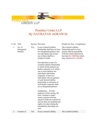 Penalties Under LLP
By NAVRATAN AGRAWAL
S. No. Title Section Provision Penalty for Non - Compliances
1. No. of
Designated
Partners
7(1) Every Limited Liability
Partnership shall have at least
two designated partners who
are individuals and at least
one of them shall be a
resident in India.
Provided that in case of a
Limited Liability Partnership
in which all the partners are
bodies corporate or in which
one or more partners are
individuals and bodies
corporate, at least two
individuals who are partners
of such limited liability
partnership or nominees of
such bodies corporate shall
act as designated partners.
Explanation.—For the
purposes of this section, the
term “resident in India”
means a person who has
stayed in India for a period of
not less than one hundred and
eighty-two days during the
immediately preceding one
year.
The Limited Liability
Partnership and its every
partner shall be punishable
with fine which shall not be
less than Rs 10000 but which
may extend to Rs 5,00,000.
2. Consent of 7(4) Every Limited Liability The Limited Liability
 