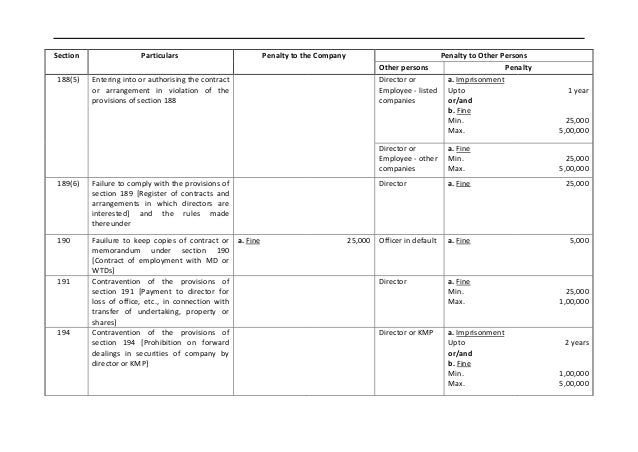 Penalty Chart Cos Act 2013 Cs Gaurav 9990694230