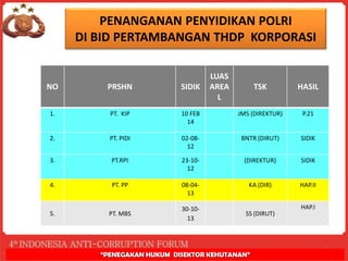 2
NO PRSHN SIDIK
LUAS
AREA
L
TSK HASIL
1. PT. KIP 10 FEB
14
JMS (DIREKTUR) P.21
2. PT. PIDI 02-08-
12
BNTR (DIRUT) SIDIK
3. PT.RPI 23-10-
12
(DIREKTUR) SIDIK
4. PT. PP 08-04-
13
KA (DIR) HAP.II
5. PT. MBS
30-10-
13
SS (DIRUT)
HAP.I
PENANGANAN PENYIDIKAN POLRI
DI BID PERTAMBANGAN THDP KORPORASI
“PENEGAKAN HUKUM DISEKTOR KEHUTANAN”
 