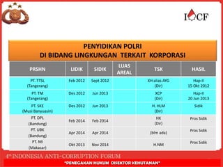 PENYIDIKAN POLRI
DI BIDANG LINGKUNGAN TERKAIT KORPORASI
3
PRSHN LIDIK SIDIK
LUAS
AREAL
TSK HASIL
PT. TTSL
(Tangerang)
Feb 2012 Sept 2012 XH alias AYG
(Dir)
Hap-II
15 Okt 2012
PT. TM
(Tangerang)
Des 2012 Jun 2013 XCP
(Dir)
Hap-II
20 Jun 2013
PT. SKE
(Musi Banyuasin)
Des 2012 Jun 2013 H. HLM
(Dir)
Sidik
PT. DPL
(Bandung)
Feb 2014 Feb 2014
HK
(Dir)
Pros Sidik
PT. UBK
(Bandung)
Apr 2014 Apr 2014 (blm ada)
Pros Sidik
PT. MI
(Makasar)
Okt 2013 Nov 2014 H.NM
Pros Sidik
“PENEGAKAN HUKUM DISEKTOR KEHUTANAN”
 