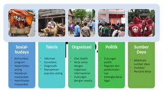 Penanganan rabies pada hewan sebagai implementasi one health dalam ...