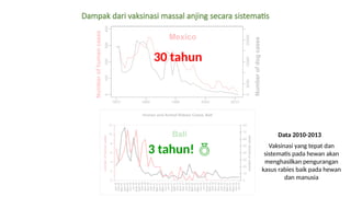 Penanganan rabies pada hewan sebagai implementasi one health dalam ...