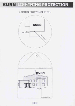 Penangkal Petir/ Lightning Protection