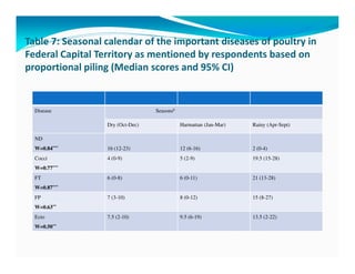 Participatory epidemiological studies of Newcastle disease in local chickens in federal capital territory, Abuja-Nigeria