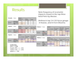 Using one health and participatory epidemiology to assess impacts of anthrax on the human-animal interface in rural Uganda