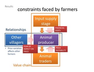 constraints faced by farmers
Animal
producer
Input supply
stage
Animal
traders
Value chain
Other
villagers
• Price variation
affects other
farmers
Relationships
FINANCIAL
DEBTS
PRICE
INSTABILITY
FEAR OF
IMPACT ON
PRICE
Results
 