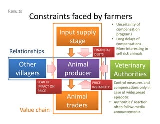 Constraints faced by farmers
Animal
producer
Input supply
stage
Animal
traders
Value chain
Other
villagers
Veterinary
Authorities
• Uncertainty of
compensation
programs
• Long delays of
compensations
• More interesting to
sell sick animalsRelationships FINANCIAL
DEBTS
FEAR OF
IMPACT ON
PRICE
• Control measures and
compensations only in
case of widespread
epizootic
• Authorities' reaction
often follow media
announcements
PRICE
INSTABILITY
Results
 