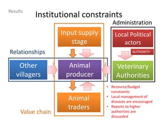 Animal
producer
Input supply
stage
Animal
traders
Value chain
Other
villagers
Veterinary
Authorities
Relationships
• Resource/budget
constraints
• Local management of
diseases are encouraged
• Reports to higher
authorities are
dissuaded
Local Political
actors
AUTHORITY
Institutional constraints
Results
Administration
 