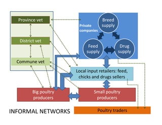 Breed
supply
Drug
supply
Feed
supply
Local input retailers: feed,
chicks and drugs sellers
Small poultry
producers
Big poultry
producers
Poultry traders
District vet
Province vet
Commune vet
INFORMAL NETWORKS
Private
companies
 