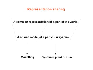 A participatory modelling method for co-designing a shared representation of a system