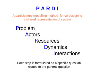 A participatory modelling method for co-designing a shared representation of a system