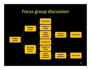 Community’s perception of brucellosis by applying participatory epidemiology in Chiang Mai and Lamphun Province, Thailand