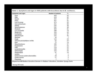 Community’s perception of brucellosis by applying participatory epidemiology in Chiang Mai and Lamphun Province, Thailand
