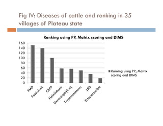 Detection of transboundary animal diseases using participatory disease surveillance in Plateau state, Nigeria