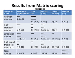 Participatory disease searching using participatory epidemiology techniques in agropastoral and pastoral areas of Mbarara District, Uganda
