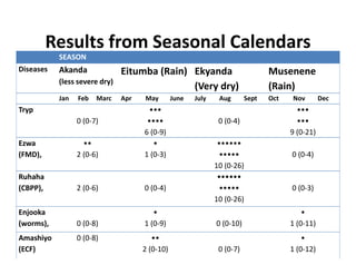 Participatory disease searching using participatory epidemiology techniques in agropastoral and pastoral areas of Mbarara District, Uganda