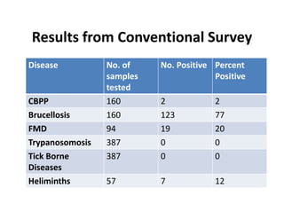 Participatory disease searching using participatory epidemiology techniques in agropastoral and pastoral areas of Mbarara District, Uganda