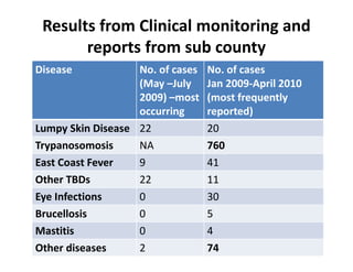 Participatory disease searching using participatory epidemiology techniques in agropastoral and pastoral areas of Mbarara District, Uganda