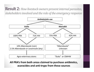 Perceptions of the impact of deworming activity in the emergency drought response: Northern Kenya 2011
