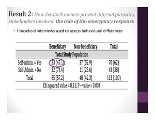 Perceptions of the impact of deworming activity in the emergency drought response: Northern Kenya 2011