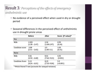 Perceptions of the impact of deworming activity in the emergency drought response: Northern Kenya 2011