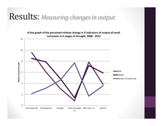 Perceptions of the impact of deworming activity in the emergency drought response: Northern Kenya 2011