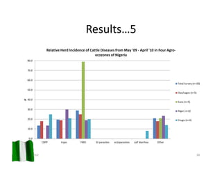 A participatory assessment of disease burden, morbidity and mortality from five priority livestock diseases in Nigeria